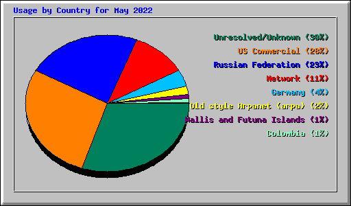 Usage by Country for May 2022