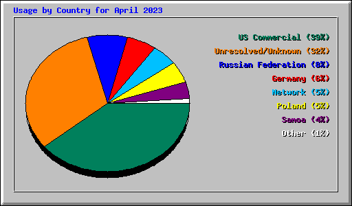 Usage by Country for April 2023