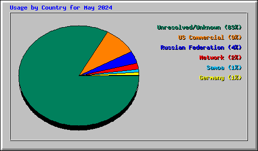 Usage by Country for May 2024