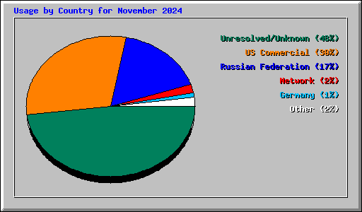 Usage by Country for November 2024