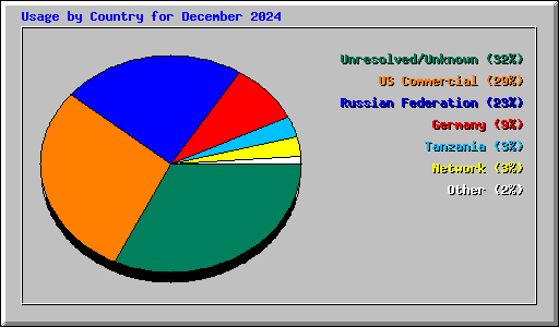 Usage by Country for December 2024