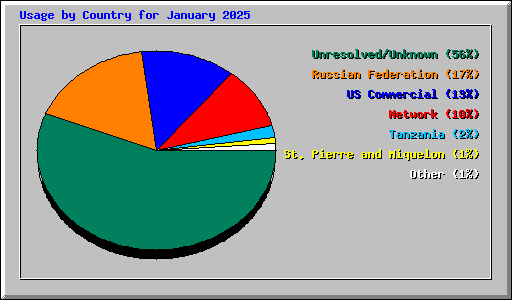 Usage by Country for January 2025