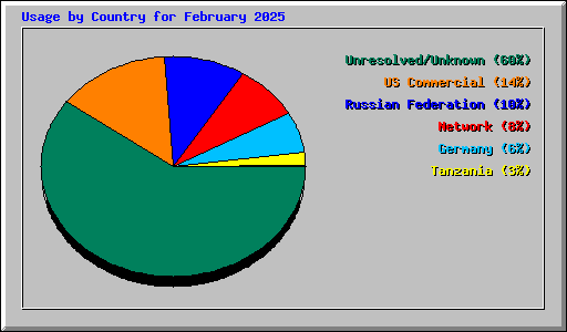 Usage by Country for February 2025