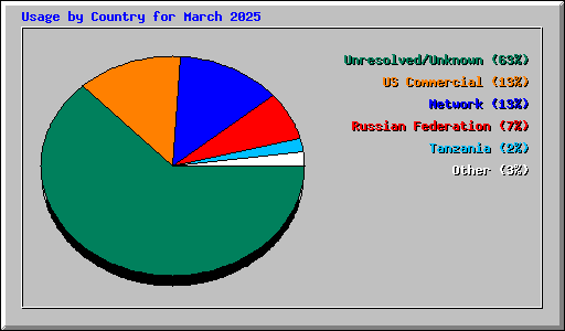 Usage by Country for March 2025