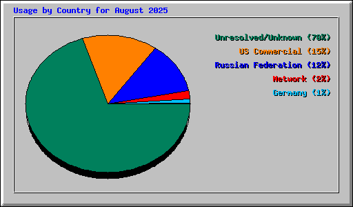 Usage by Country for August 2025