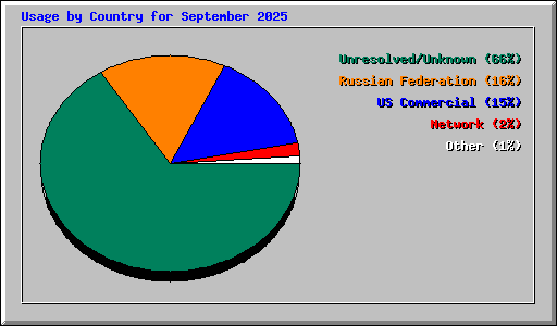 Usage by Country for September 2025