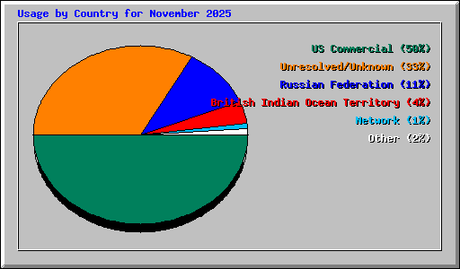 Usage by Country for November 2025
