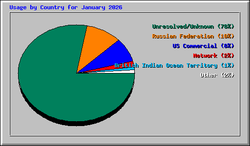 Usage by Country for January 2026