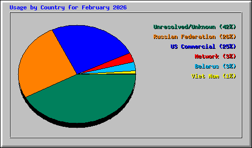 Usage by Country for February 2026