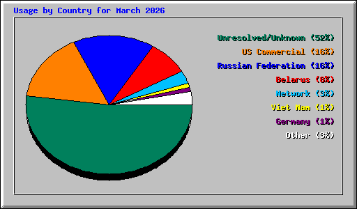 Usage by Country for March 2026