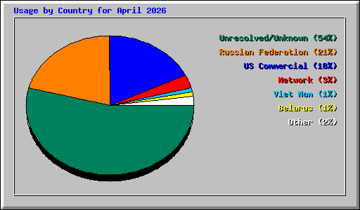 Usage by Country for April 2026