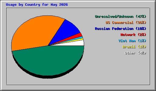 Usage by Country for May 2026