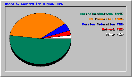 Usage by Country for August 2026