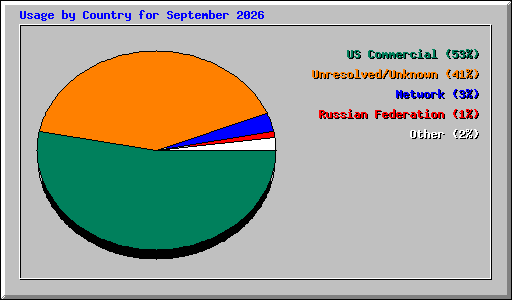 Usage by Country for September 2026