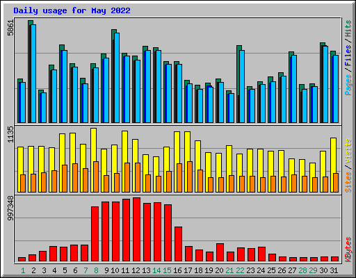 Daily usage for May 2022