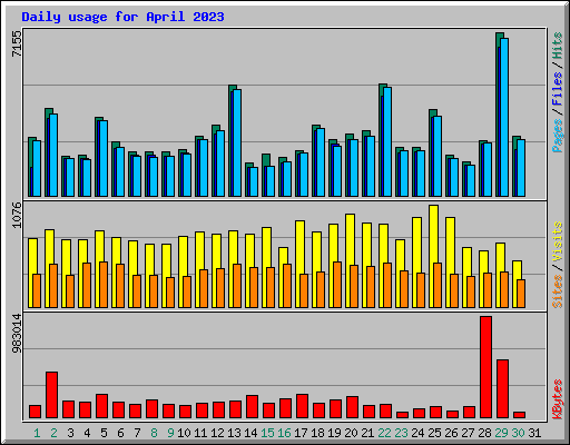 Daily usage for April 2023