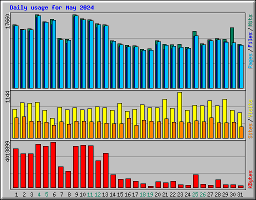 Daily usage for May 2024