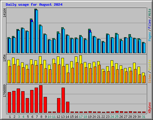 Daily usage for August 2024