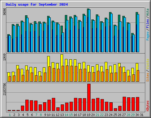 Daily usage for September 2024