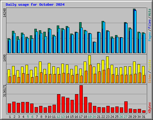 Daily usage for October 2024