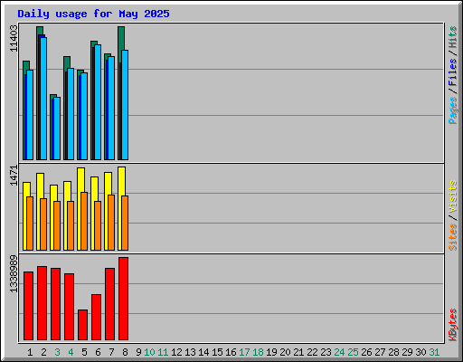 Daily usage for May 2025