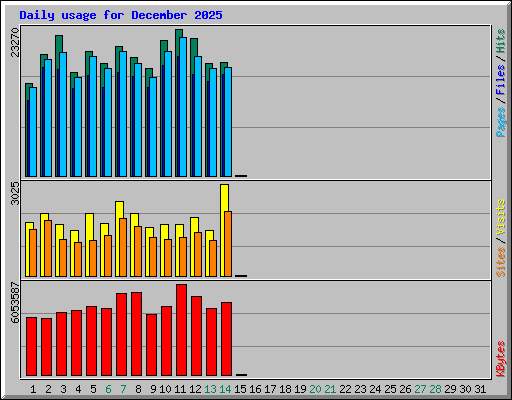 Daily usage for December 2025