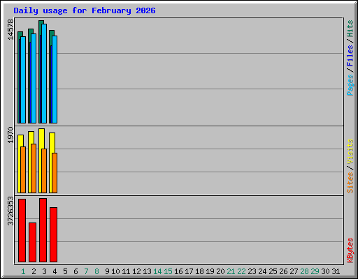 Daily usage for February 2026