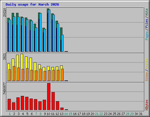 Daily usage for March 2026