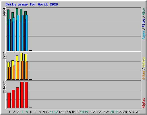 Daily usage for April 2026