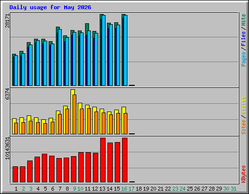 Daily usage for May 2026