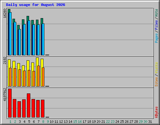 Daily usage for August 2026