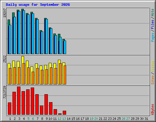 Daily usage for September 2026
