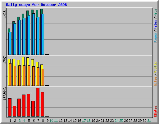 Daily usage for October 2026