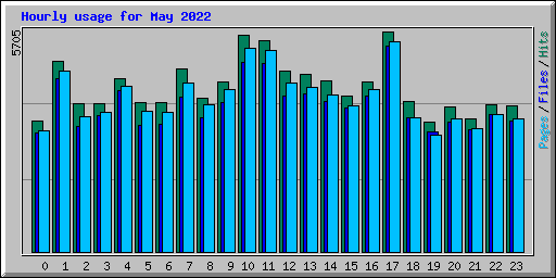 Hourly usage for May 2022