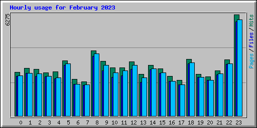 Hourly usage for February 2023