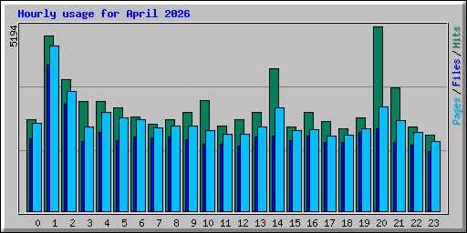 Hourly usage for April 2026