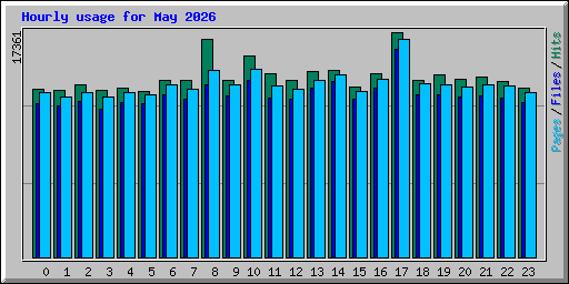Hourly usage for May 2026